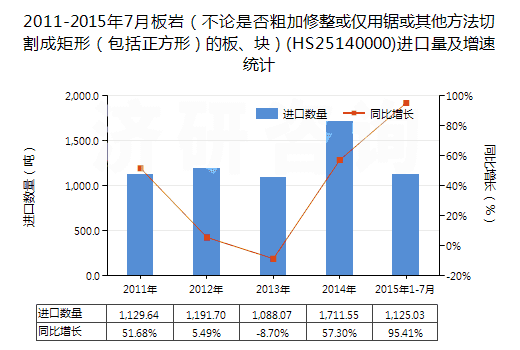 2011-2015年7月板巖（不論是否粗加修整或僅用鋸或其他方法切割成矩形（包括正方形）的板、塊）(HS25140000)進(jìn)口量及增速統(tǒng)計(jì)